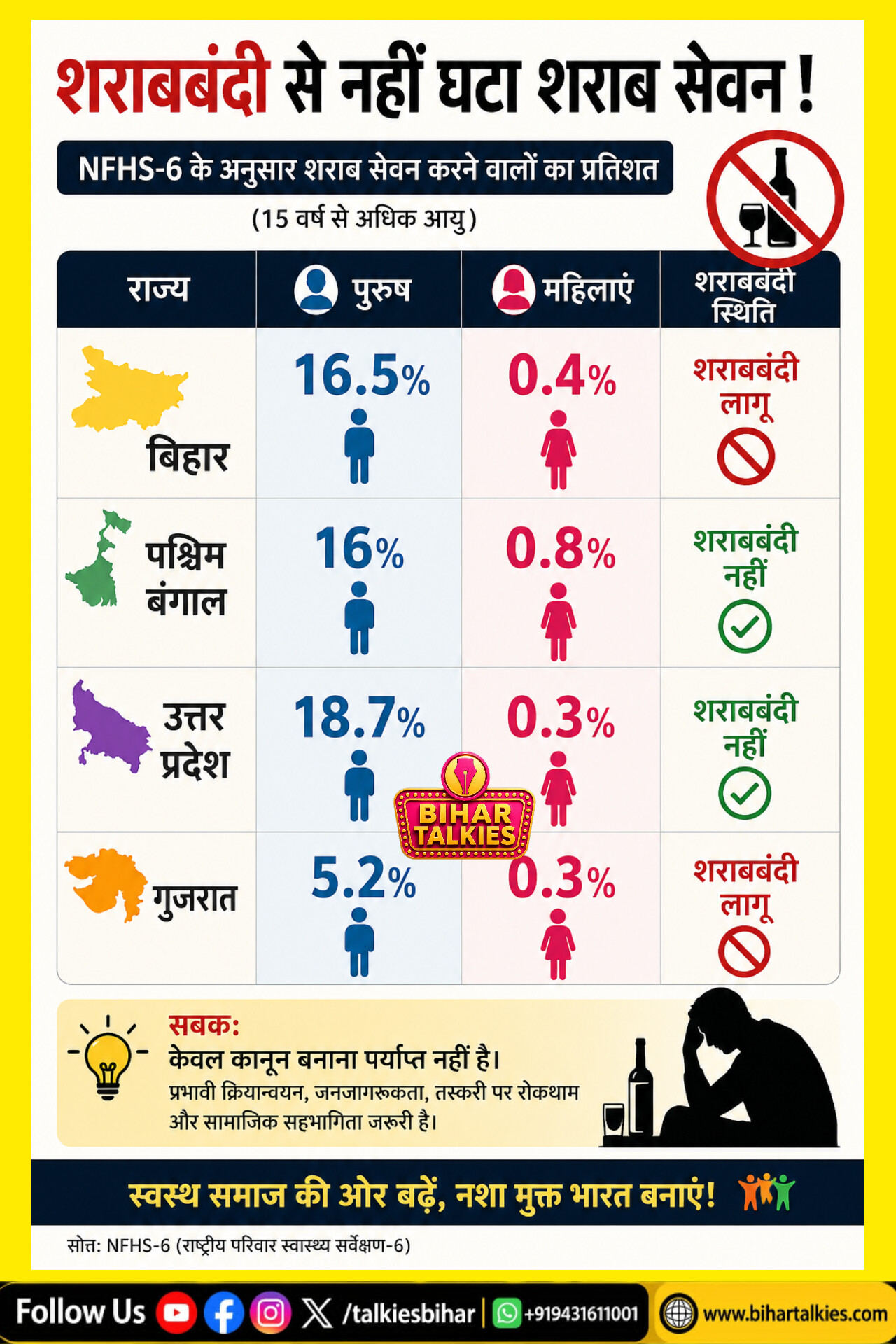 बिहार में शराबबंदी से नही घटा शराब सेवन...